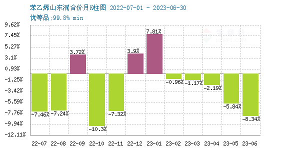 苯乙烯7天价格动态分析与走势预测