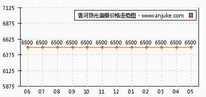 香河卢浮盛典最新房价概况