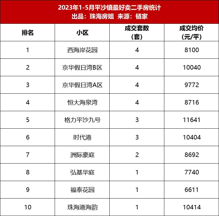 珠海平沙京华最新房价走势及分析