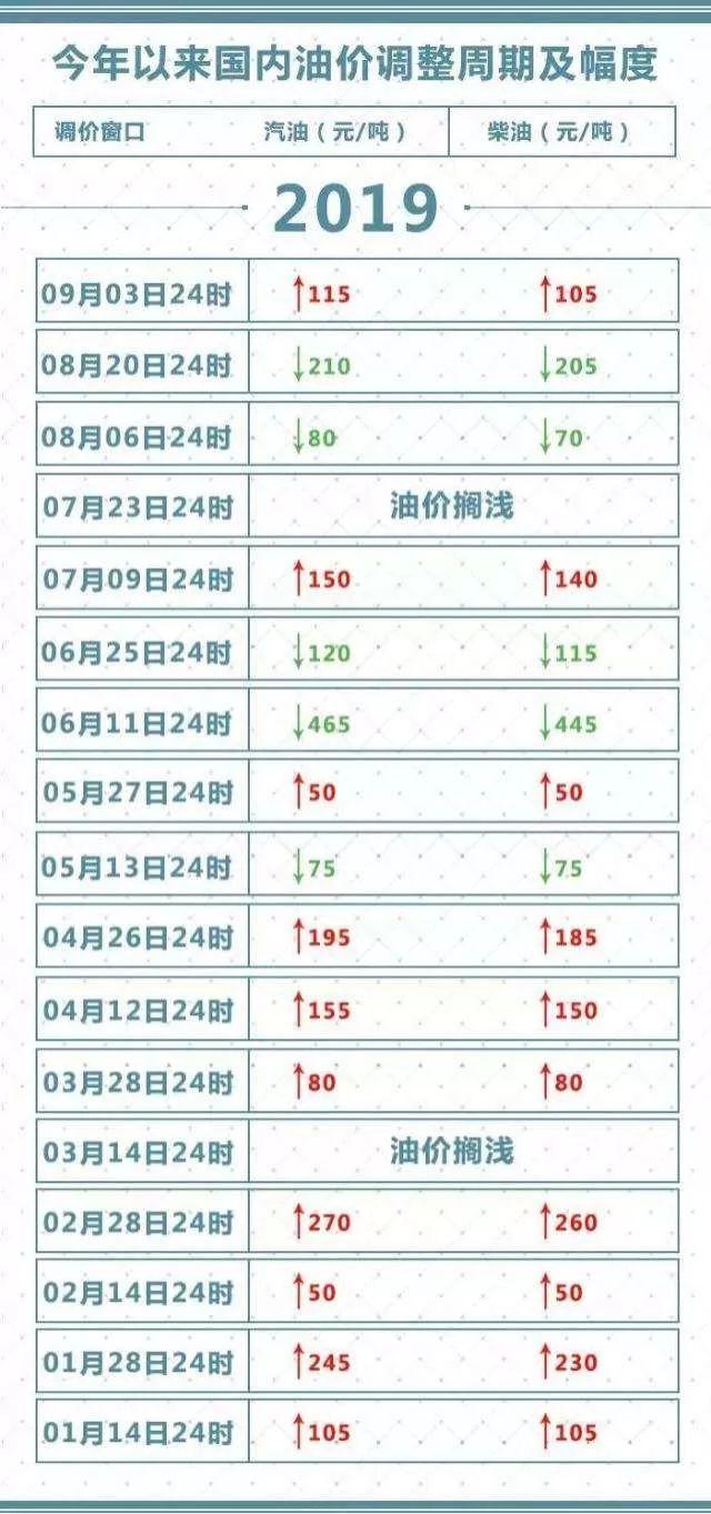 中山油价调整最新动态，市场趋势及影响深度解析