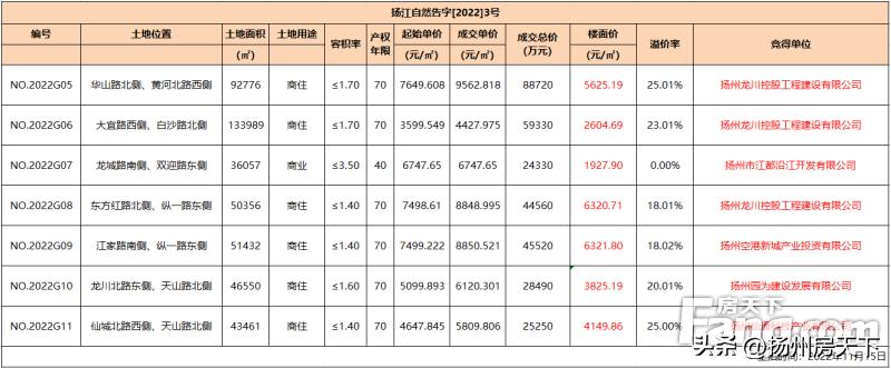 扬州土地拍卖最新动态，市场走势、政策影响与未来展望