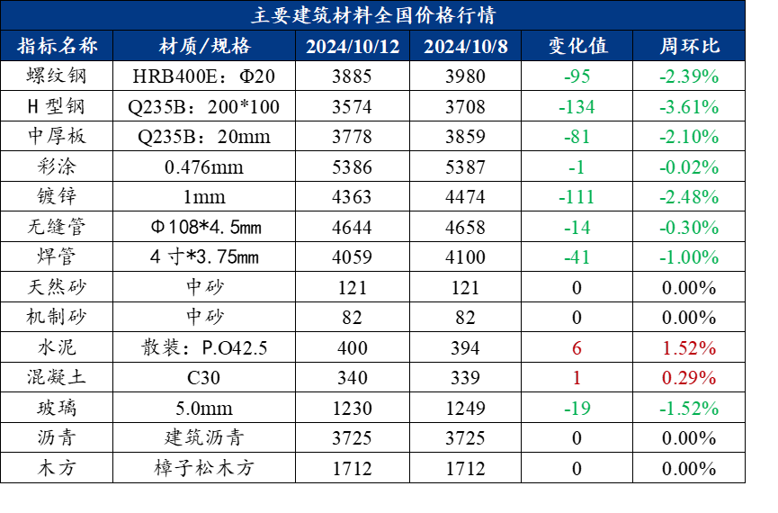 最新建材价格行情概览与报价概述