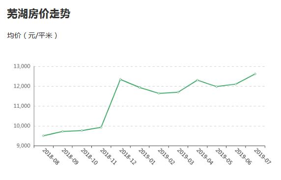 芜湖市房价最新走势分析