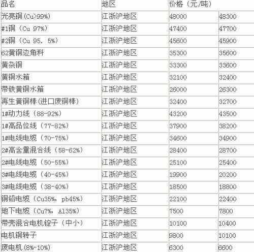 江浙沪废铜行情最新解析