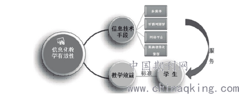 信息化教学新手段探索，现状、展望与未来趋势